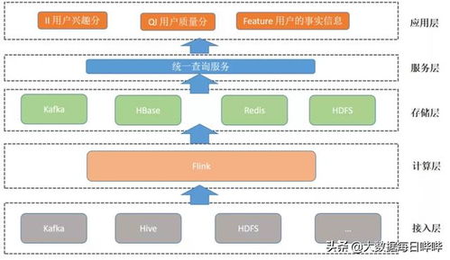 處理數(shù)據(jù)超10億 友信金服基于Flink構(gòu)建實(shí)時(shí)用戶畫像系統(tǒng)的實(shí)踐與探索