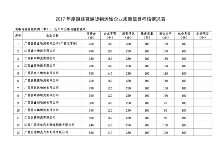 2017年度道路普通貨物運輸企業質量信譽考核情況分析與展望